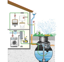 Regenwassernutzungsanlage Manuperfekt 4.500 Liter
