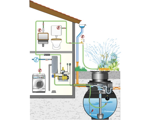 Illustration d''une installation d''utilisation de l''eau de pluie avec maison, machine à laver, toilettes et arrosage de jardin.