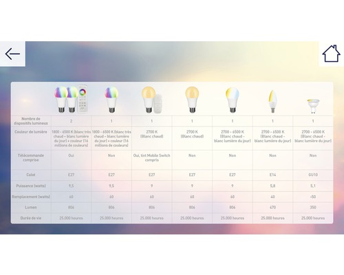 Tableau comparatif de différentes ampoules LED avec données techniques