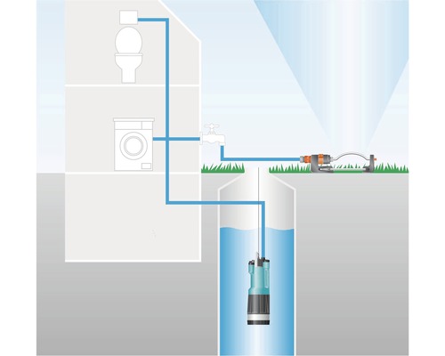 Illustration einer Schmutzwasserpumpe im Einsatz zur Wasserversorgung von Haus und Garten.