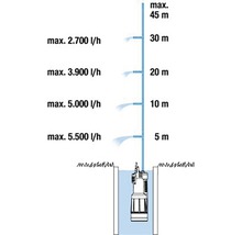 Diagramm zur Förderhöhe und Fördermenge einer Tauchpumpe