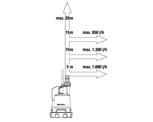 Diagramm einer Gardena Pumpe mit Angaben zu Förderhöhe und Fördermenge
