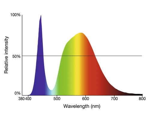 Diagramme de la distribution spectrale de puissance