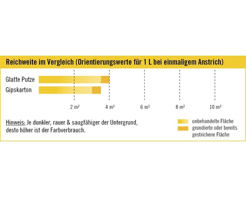 Reichweitenvergleich für einen Liter Farbe bei einmaligem Anstrich auf glattem Putz und Gipskarton