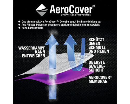 AeroCover-Membran-Diagramm zur Verdeutlichung der Atmungsaktivität und des Schutzes vor Schmutz und Regen