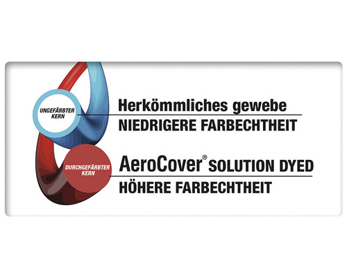 Darstellung herkömmliches Gewebe mit niedriger Farbechtheit und AeroCover Solution Dyed mit höherer Farbechtheit.