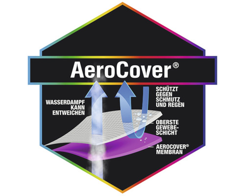 AeroCover Logo: Schutz vor Schmutz, Regen und Wasserdampf kann entweichen