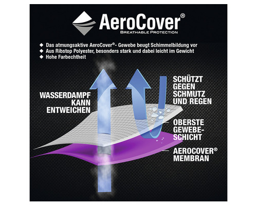 AeroCover Materialschichten Illustration mit Feuchtigkeitstransport, Schutz vor Schmutz und Regen