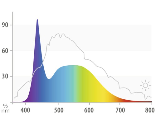 Diagramm der Lichtspektrumsverteilung