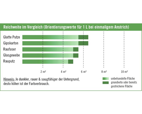 Vergleich der Reichweite von Farbe für verschiedene Oberflächen