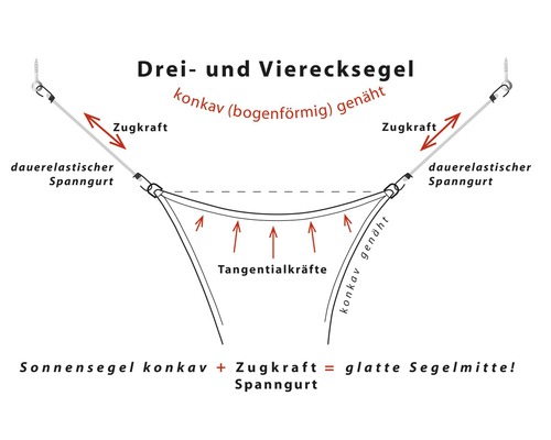 Illustration eines konkaven Drei- und Vierecksegels mit Zugkraft und Spanngurt