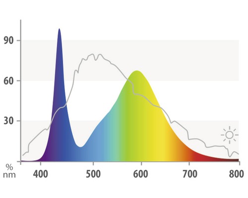 Diagramme du spectre lumineux