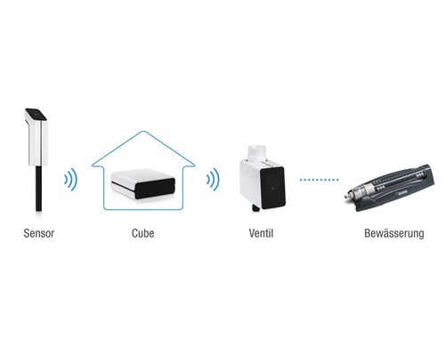 Darstellung eines Bewässerungssystems mit Sensor, Cube, Ventil und Bewässerungseinheit