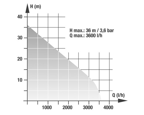Diagramme de la hauteur de refoulement maximale de 36 mètres pour un débit maximal de 3600 litres par heure