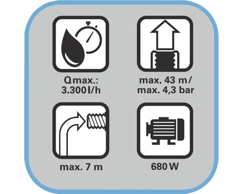 Symbole mit technischen Daten: Fördermenge 3300 Liter pro Stunde, Förderhöhe maximal 43 Meter, Druck maximal 4,3 bar, Eintauchtiefe maximal 7 Meter, 680 Watt Leistung