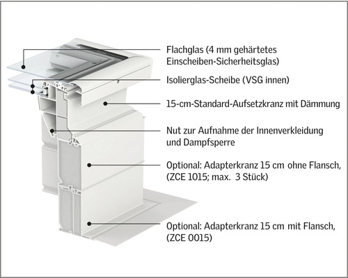 Querschnitt eines Dachfensters mit Flachglas, Isolierglasscheibe und Standard Aufsetzkranz