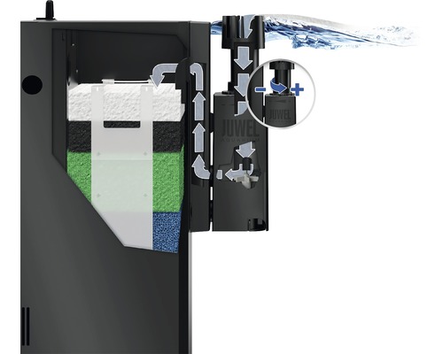 Filtre interne d''aquarium avec masses filtrantes et schéma de circulation d''eau