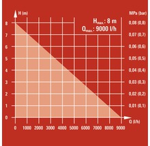 Diagramme des performances de la pompe avec une hauteur de refoulement maximale de 8 mètres et un débit maximal de 9000 litres par heure