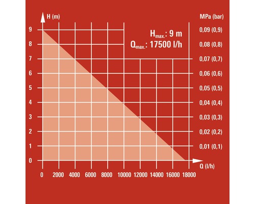 Diagramm mit maximaler Förderhöhe von 9 Metern und maximaler Fördermenge von 17500 Litern pro Stunde