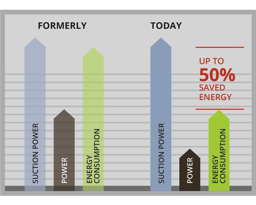 Diagramm zur Energieeinsparung mit dem Titel: Früher und Heute