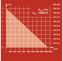 Diagramme de la hauteur de refoulement maximale de 9 mètres et du débit maximal de 19000 litres par heure
