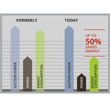 Diagramme : puissance d’aspiration, puissance et consommation d’énergie autrefois et aujourd’hui, jusqu’à 50 % d’économies d’énergie