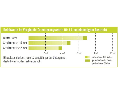 Vergleich der Reichweite von Farbe auf glattem Putz, Strukturputz 1,5 Millimeter und Strukturputz 2,2 Millimeter für unbehandelte und grundierte Fläche