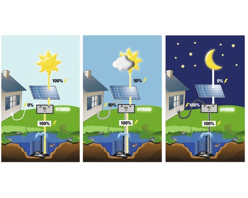 Diagramm eines Hybridsystems zur Nutzung von Solarenergie für einen Teich mit Springbrunnen bei Tag und Nacht