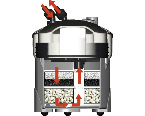 Aquarium Aussenfilter mit Filtermaterial und Wasserflussrichtung