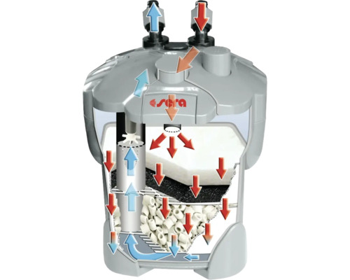 Schnittansicht eines Aquarium Aussenfilters mit Filtermedien und Wasserflussrichtung