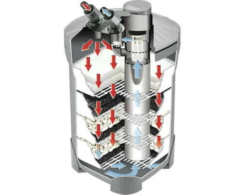 Schnittdarstellung eines Aquarien Außenfilters mit eingezeichnetem Wasserkreislauf