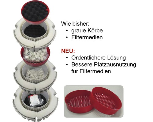 Aufgeschnittener Aussenfilter mit verschiedenen Filterschichten und Filterkörben