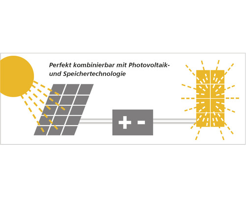 Représentation graphique de la combinabilité avec le photovoltaïque et la technologie de stockage