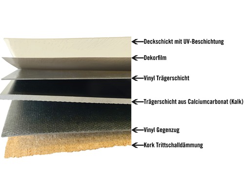 Schichtaufbau eines Vinylbodens mit UV Beschichtung, Dekorfilm, Vinyl Trägerschicht, Trägerschicht aus Calciumcarbonat und Kork Trittschalldämmung