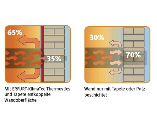 Illustration de la perte de chaleur avec et sans ERFURT KlimaTec Thermovlies
