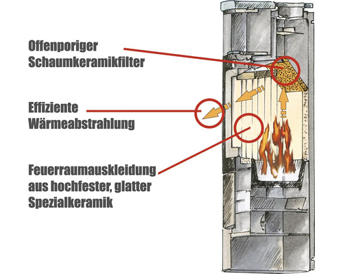 Coupe d''un four avec des détails sur le filtre en céramique alvéolaire, le rayonnement thermique et le revêtement du foyer.