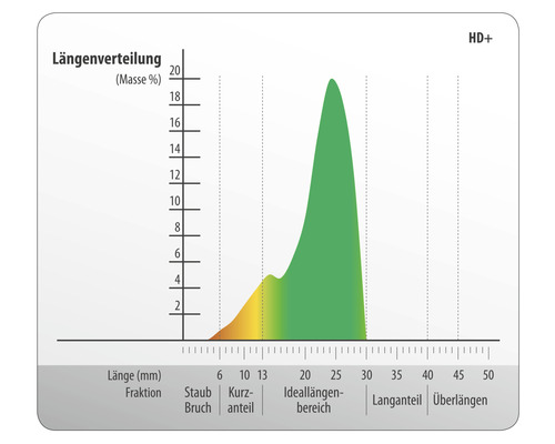 Längenverteilungsgrafik mit verschiedenen Fraktionen von Staub bis Überlängen