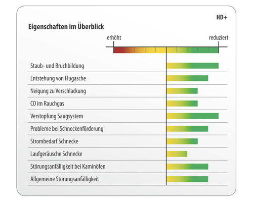 HD+ Pellets 6mm 15 Kg bessere Verbrennung und geringere Emissionen