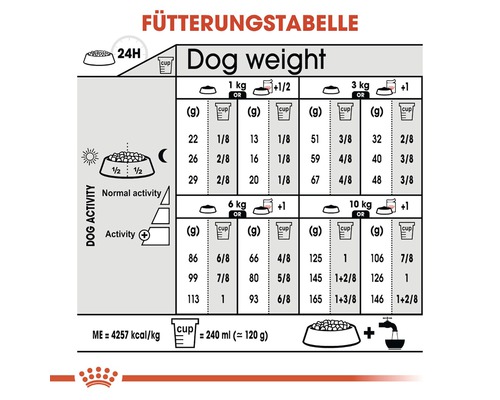 Fütterungstabelle für Hunde nach Gewicht und Aktivität