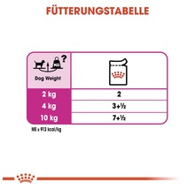 Fütterungstabelle für Hunde mit Gewichtsangaben in Kilogramm und Fütterungsempfehlungen