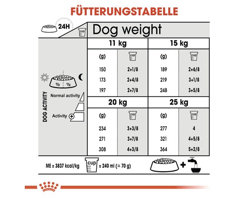Fütterungstabelle für Hunde mit Gewichtsangaben und Fütterungsempfehlungen