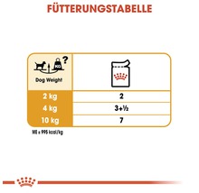 Fütterungstabelle für Hunde nach Gewicht und Futtermenge
