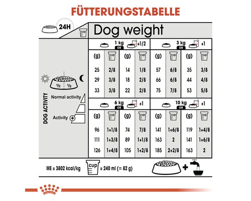 Fütterungstabelle für Hunde mit Angaben zu Gewicht und Futtermenge