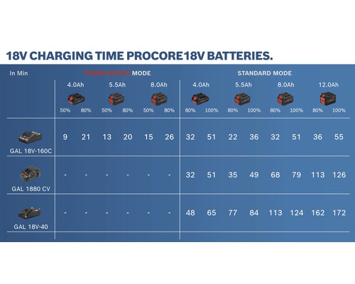 Ladezeiten für 18 V Procore Batterien Tabelle