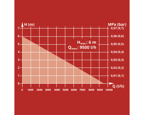 Diagramme indiquant une hauteur de refoulement maximale de 6 mètres et un débit maximal de 9500 litres par heure.