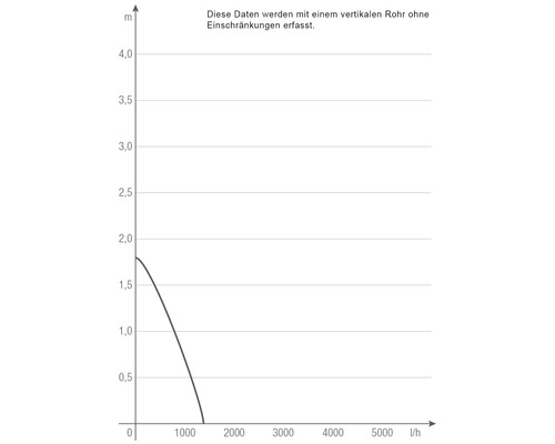 Diagramme avec les données de performance d''une pompe