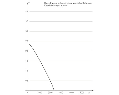 Diagramm mit Leistungsdaten für eine Pumpe
