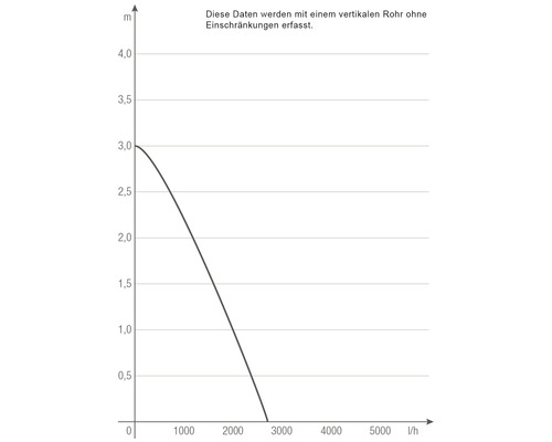 Leistungskurve einer Pumpe mit Angaben zu Förderhöhe in Metern und Fördermenge in Liter pro Stunde.
