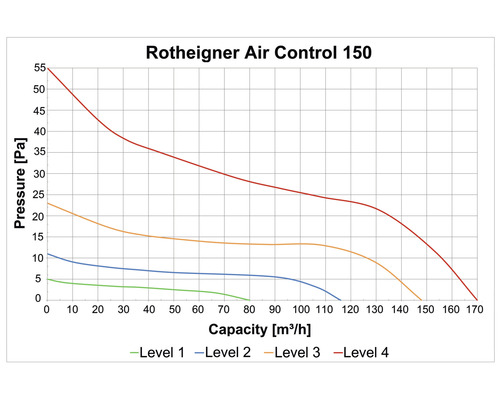 Diagramme Rotheigner Air Control 150 avec pression et capacité pour les niveaux 1 à 4