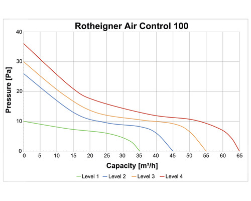 Diagramme du Rotheigner Air Control 100 avec les valeurs de pression et de capacité pour quatre niveaux